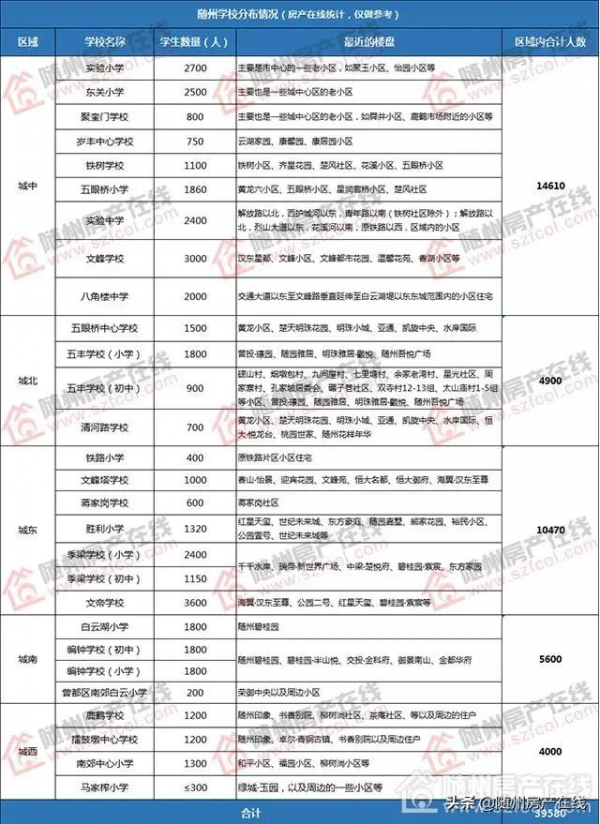 隨州城區到底能容納多少中小學生？哪個片區最缺學校？