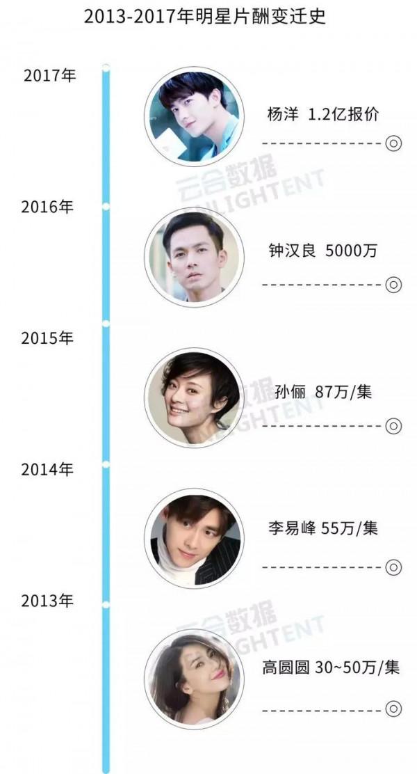 關於演員薪資過高的問題