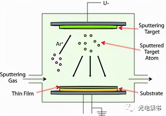 MEMS製造技術(物理沉積和化學沉積) MEMS製造技術(物理沉積和化學沉積)