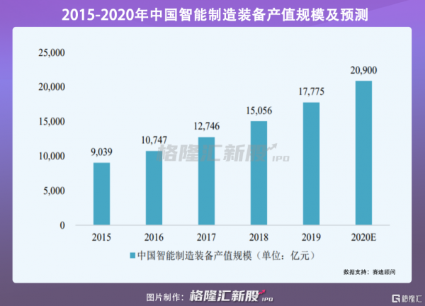 固高科技創業板IPO：年入2.83億，晶片依賴海外供應