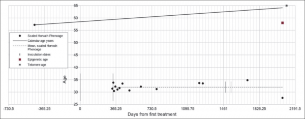 是個狠人！他對自己進行基因治療逆轉衰老，並在論文中宣稱年輕了28歲