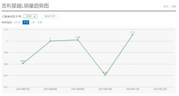 被車評人吹爆的5款SUV，有的銷量腰斬，有的銷量破萬