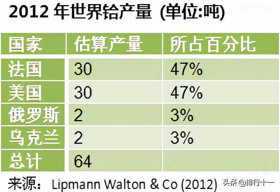 鉿資源分佈及產量,鉿用途和應用領域,鉿--能源爭議 鉿資源分佈及產量,鉿用途和應用領域,鉿--能源爭議
