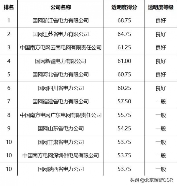 誰更透明&mdash;&mdash;中國省級電網公司公眾透明度（2020-2021）