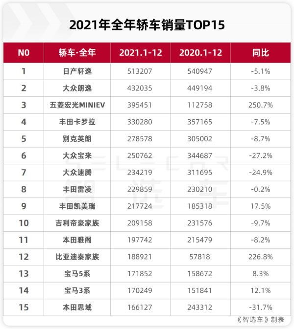 2021年轎車總銷量出爐：軒逸衛冕第一，宏光MINIEV同比增長250.7%