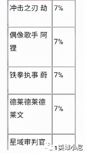 「英雄聯盟手遊」冬季小額寶箱明日上架，面板寶箱爆率0.1%