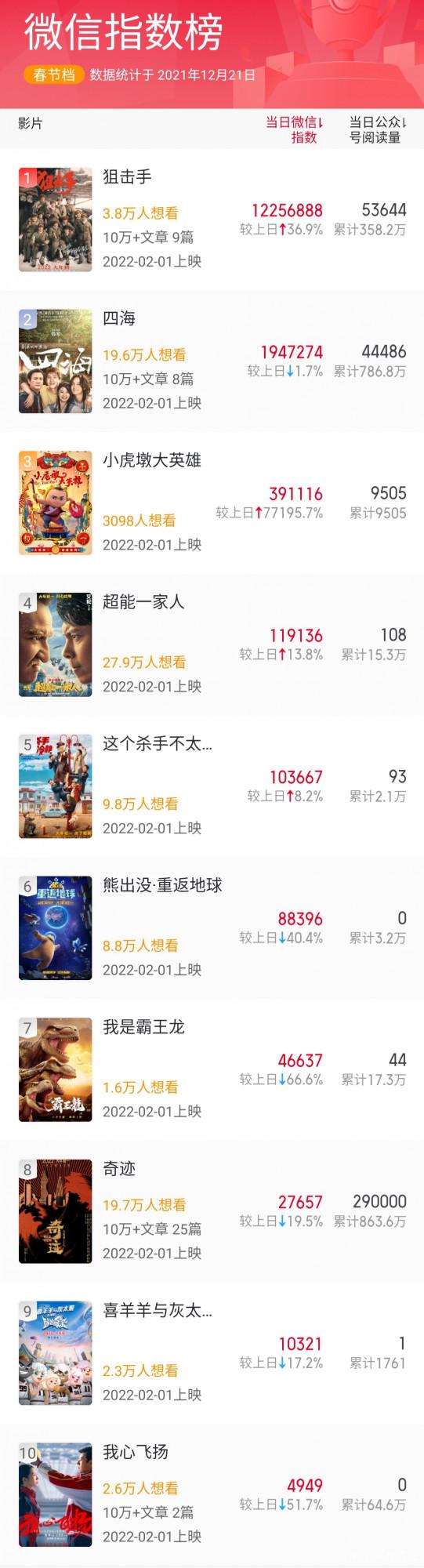 2022年春節檔電影熱度十佳榜出爐，沈騰、易烊千璽和韓寒作品上榜