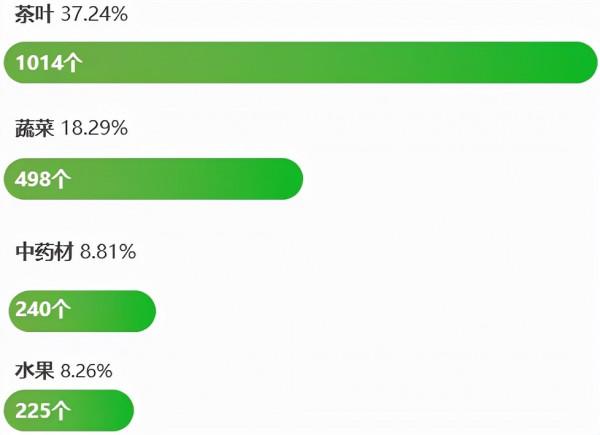 2021年雲南省“綠色食品牌”十大產業發展分析 2021年雲南省“綠色食品牌”十大產業發展分析
