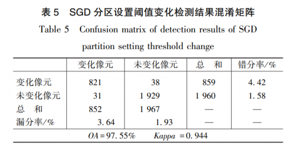 基於 ＳＧＤ 和分類區域閾值結合的水庫流域覆被變化遙感檢測方法