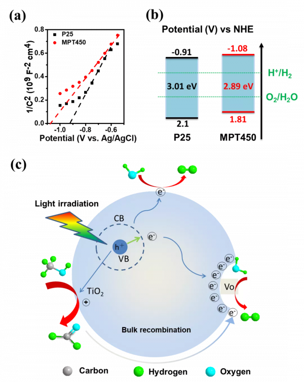 柳清菊團隊｜MIL-125衍生具有氧空位介孔TiO2用於高效光解水制氫