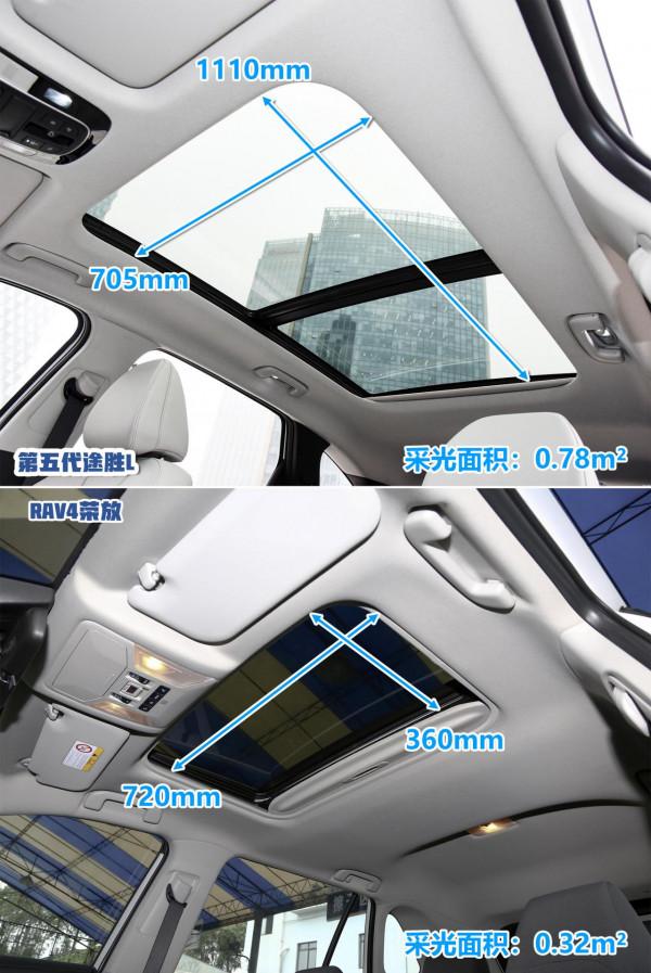 20萬SUV怎麼選？  第五代途勝L對比RAV4榮放