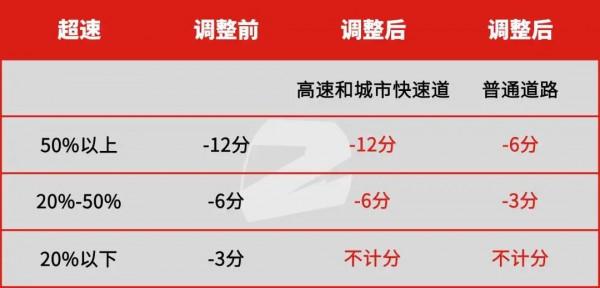 開慢車也會被扣3分？新交規出臺 144km&sol;h也不扣錢了