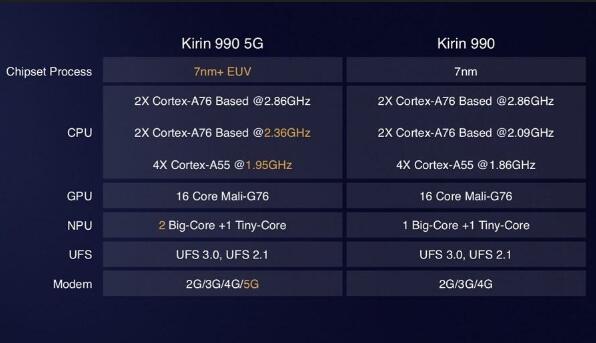 麒麟985不及麒麟980？華為海思麒麟家族的晶片排名情況