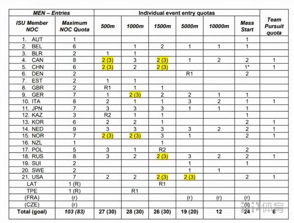 冬奧速滑參賽席位初步分配 中國隊可派8女6男參賽