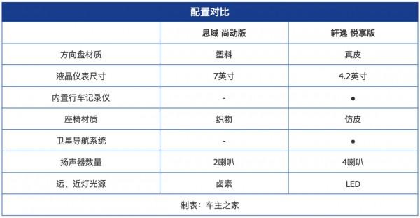 年輕人第一臺車怎麼選？思域VS軒逸