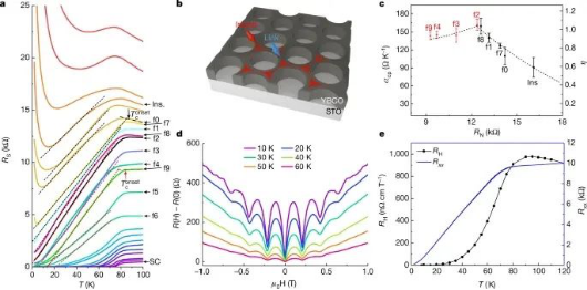 Nature:在高溫超導體中,玻色子奇異金屬的發現 Nature:在高溫超導體中,玻色子奇異金屬的發現