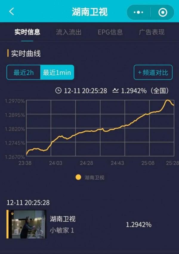 《小敏家》收視創新高，坐穩收視年冠，除了黃磊她們也是收視救星