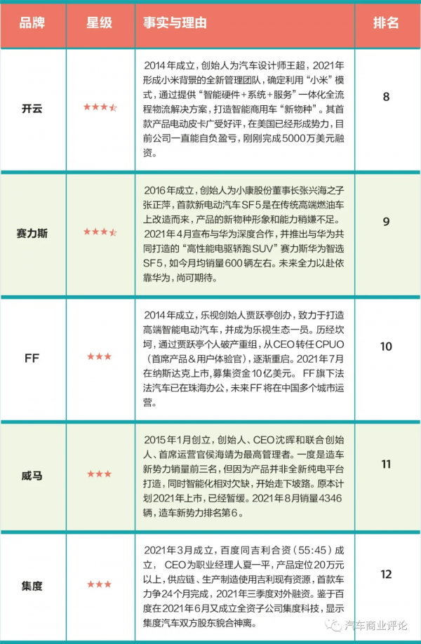 造車新勢力靠譜排行榜（第九季）