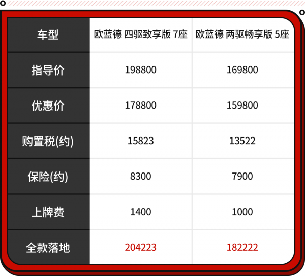 2.0+8AT+四驅 20萬出頭就能買到？這些合資SUV比CR-V還划算！