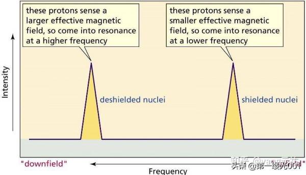 核磁共振波譜儀的工作原理