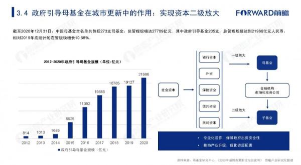 2021年中國城市更新發展報告