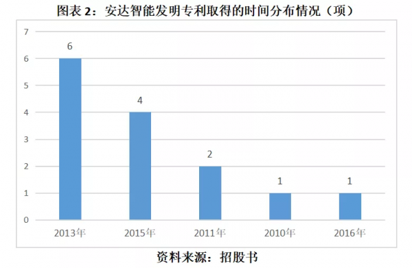 安達智慧研發能力存疑，篡改8家同行資料信披涉嫌虛假陳述