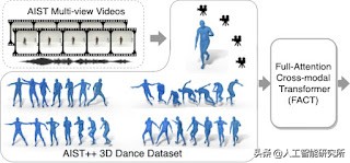 Google釋出帶有 AIST++ 的人工智慧，可以利用不同的音樂生成3D舞蹈