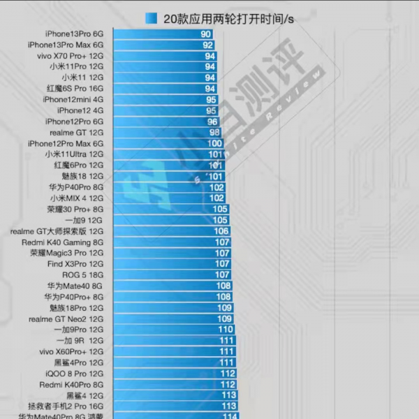 截止目前，2021年最流暢的三款手機，你會選擇哪一款