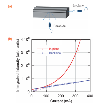 華林科納----溼法蝕刻製造的GaN基藍色超輻射LED
