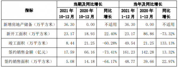 京投發展：2021年簽約銷售金額161.23億元 同比增長13.32%