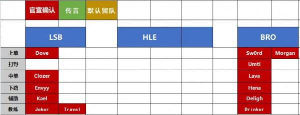 T1官宣2022陣容,除了Faker都是小將。Peanut混入DK大亂鬥 T1官宣2022陣容,除了Faker都是小將。Peanut混入DK大亂鬥