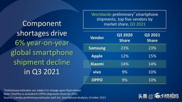 全球手機銷量榜又洗牌:蘋果靠iPhone13重回第三,小米跌回老位置 全球手機銷量榜又洗牌:蘋果靠iPhone13重回第三,小米跌回老位置