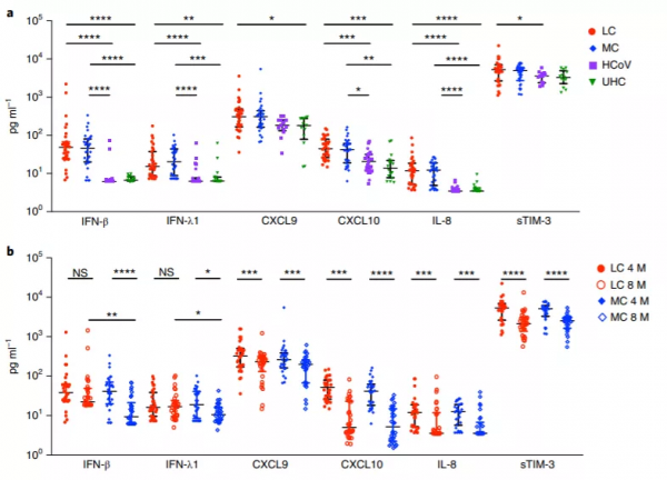 權威研究：感染新冠後的免疫系統，8個月後許多指標仍是異常狀態