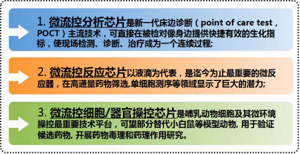 微流控晶片在IVD領域應用現狀、關鍵技術、未來發展趨勢大盤點