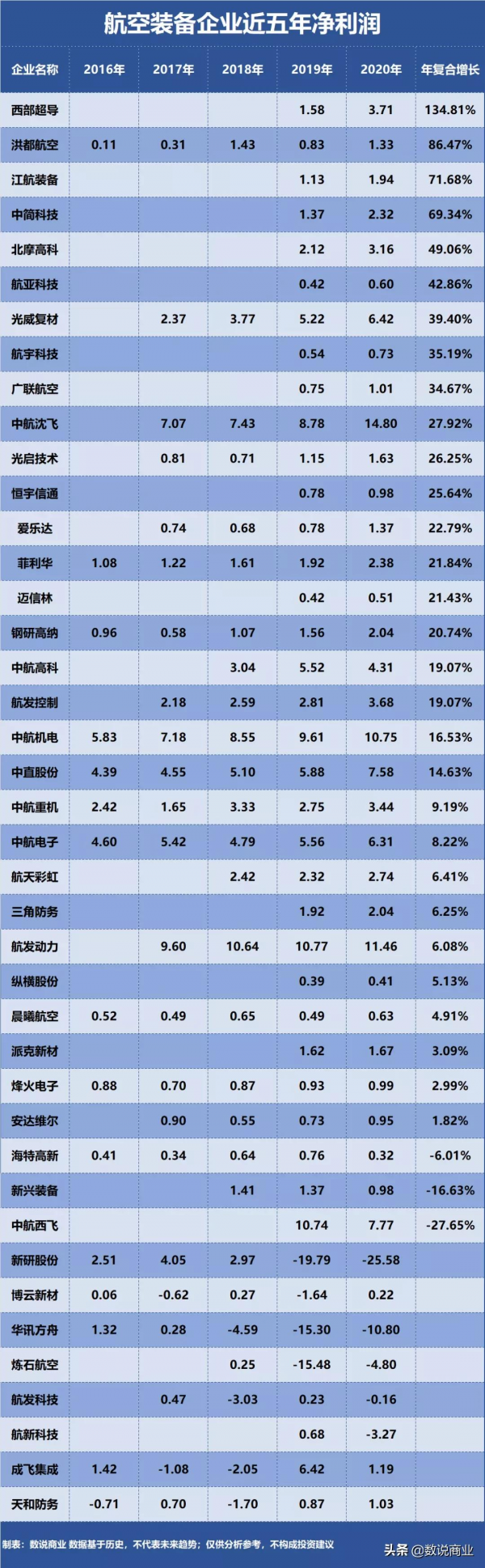 航發動力、中航沈飛、中航西飛…誰是成長能力最強的航空裝備企業