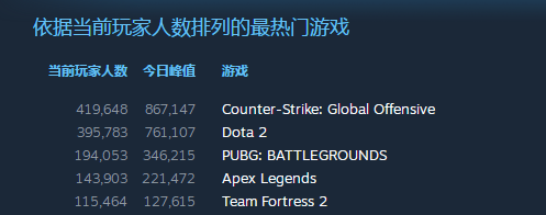 Steam玩家線上峰值逼近2800萬人 再創新高