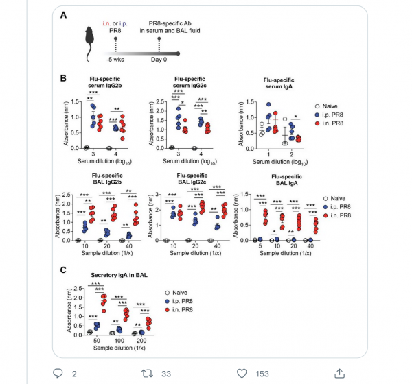 研究：比起注射疫苗，鼻腔疫苗或能引起更廣泛的保護