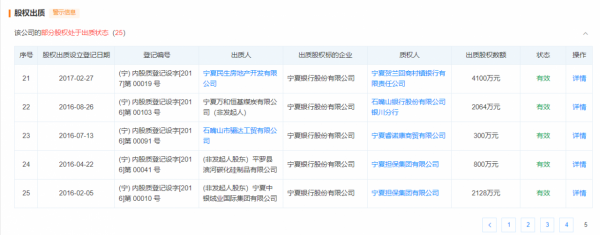 員工&OpenCurlyDoubleQuote;無證上崗&rdquo;，寧夏銀行第二大股東股權全被凍結
