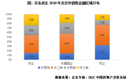 京系房企發展現狀及擴張模式探究