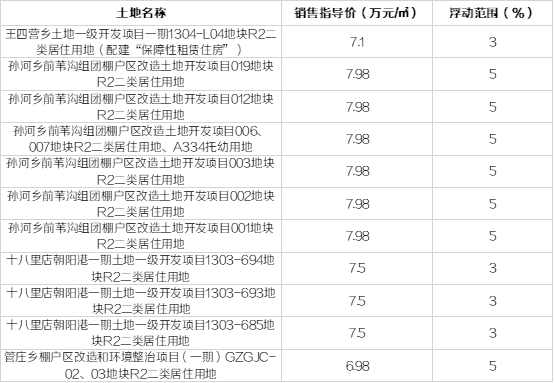 北京二批次43宗宅地未來房價曝光！9萬入住西南二環？