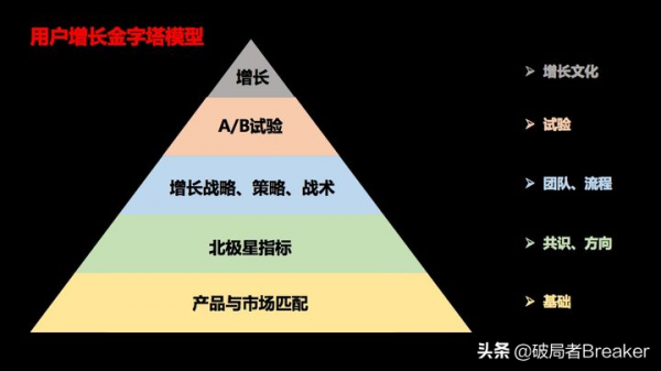 使用者增長的基礎、原理和方法論(模型) 使用者增長的基礎、原理和方法論(模型)