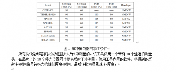 江蘇華林科納半導體----顯影劑溫度對光刻膠溶解影響的新模型 江蘇華林科納半導體----顯影劑溫度對光刻膠溶解影響的新模型