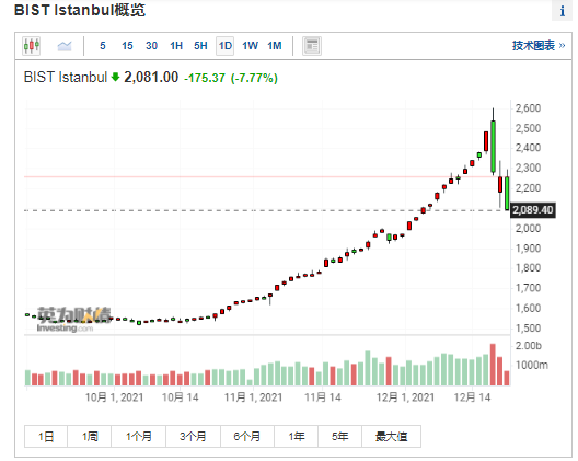 土耳其里拉反彈40%！土股市卻3天6熔斷！發生了什麼？