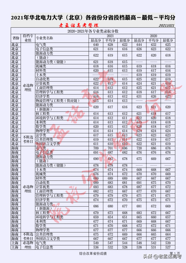 2022高考必備:華北電力大學(北京)2021年各省份分省錄取成績 2022高考必備:華北電力大學(北京)2021年各省份分省錄取成績