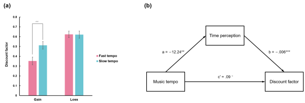 研究揭示音樂情緒對跨期決策的影響 研究揭示音樂情緒對跨期決策的影響