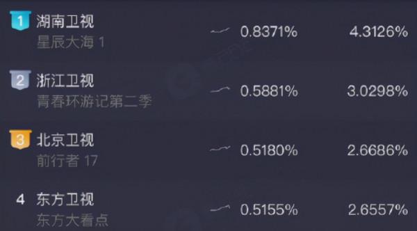 首播收視第一,劍指芒果臺年冠,劉濤新劇憑什麼一夜“逆襲”? 首播收視第一,劍指芒果臺年冠,劉濤新劇憑什麼一夜“逆襲”?