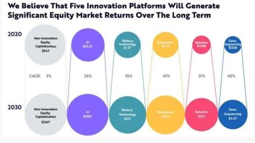 &OpenCurlyDoubleQuote;木頭姐&rdquo;2022投資策略：看好5大行業