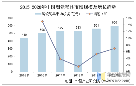 2020年日用陶瓷行業現狀,積極探索與網際網路資訊科技的有機整合 2020年日用陶瓷行業現狀,積極探索與網際網路資訊科技的有機整合