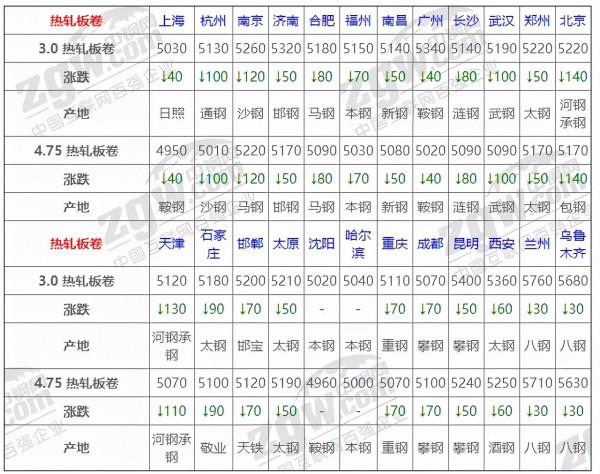 11月5日全國鋼材實時價格