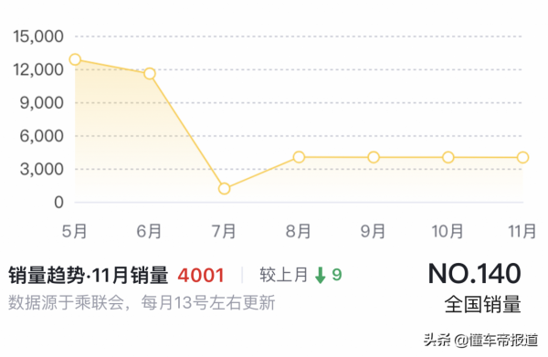 新車 &vert; 2&period;0升四缸&plus;CVT，售價18&period;93萬元起，日產奇駿&CenterDot;榮耀實車到店